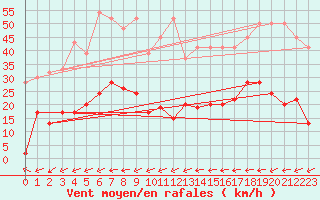 Courbe de la force du vent pour Vicosoprano