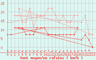 Courbe de la force du vent pour Oehringen