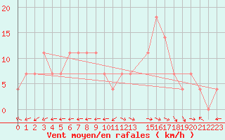 Courbe de la force du vent pour Coimbra / Cernache