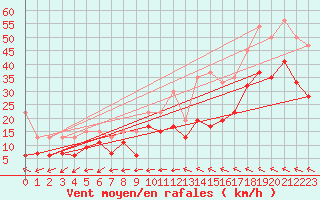 Courbe de la force du vent pour Grand Saint Bernard (Sw)