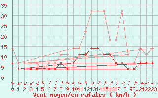 Courbe de la force du vent pour Angermuende