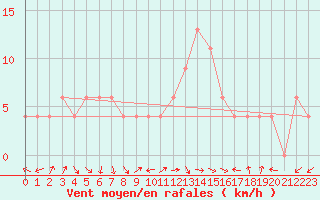 Courbe de la force du vent pour Porterville