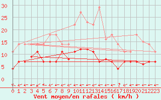 Courbe de la force du vent pour Talavera de la Reina