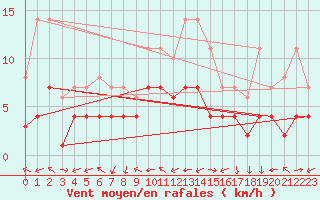 Courbe de la force du vent pour Geisenheim