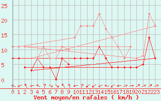 Courbe de la force du vent pour San Pablo de los Montes