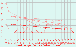 Courbe de la force du vent pour Cabo Peas