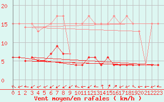 Courbe de la force du vent pour Blatten