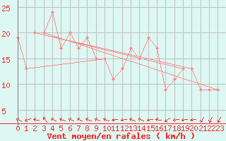 Courbe de la force du vent pour Eucla Amo