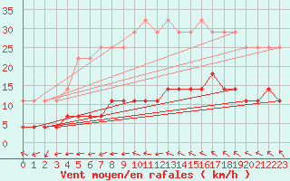 Courbe de la force du vent pour Viitasaari