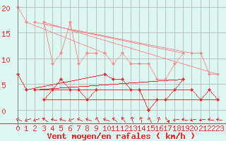 Courbe de la force du vent pour Bivio