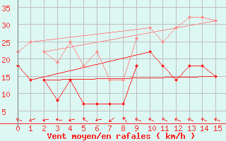 Courbe de la force du vent pour Haukelisaeter Broyt