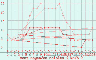 Courbe de la force du vent pour Vaslui