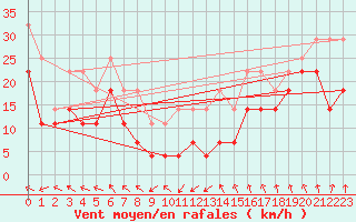 Courbe de la force du vent pour Halten Fyr