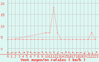 Courbe de la force du vent pour Mariapfarr