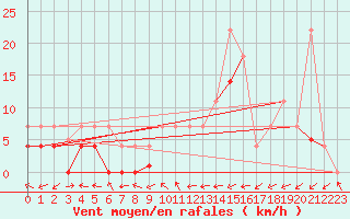 Courbe de la force du vent pour Reinosa