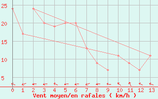 Courbe de la force du vent pour Coen