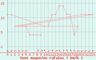 Courbe de la force du vent pour Usti Nad Labem