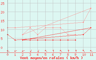 Courbe de la force du vent pour Ouricuri