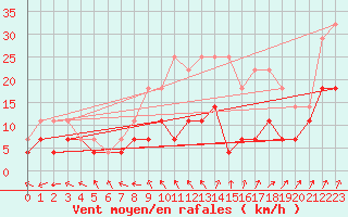 Courbe de la force du vent pour Hinojosa Del Duque