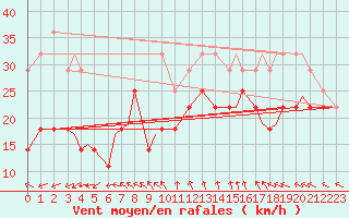 Courbe de la force du vent pour Svolvaer / Helle