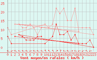 Courbe de la force du vent pour Engelberg