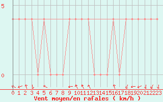 Courbe de la force du vent pour Dellach Im Drautal