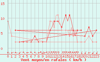 Courbe de la force du vent pour Valley