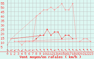 Courbe de la force du vent pour Usti Nad Labem