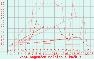 Courbe de la force du vent pour Poysdorf