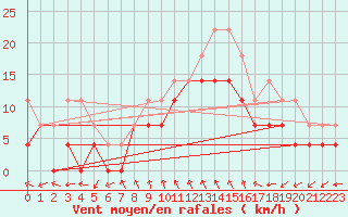 Courbe de la force du vent pour Fuengirola