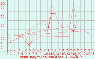 Courbe de la force du vent pour Gullholmen