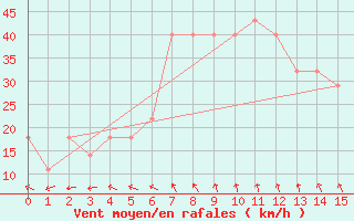 Courbe de la force du vent pour Jimbolia