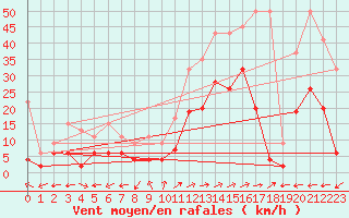 Courbe de la force du vent pour Sion (Sw)