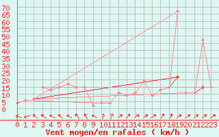 Courbe de la force du vent pour Hereford/Credenhill