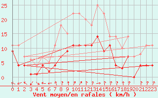 Courbe de la force du vent pour Messstetten
