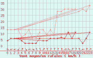 Courbe de la force du vent pour La Fretaz (Sw)