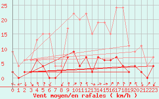 Courbe de la force du vent pour Beznau