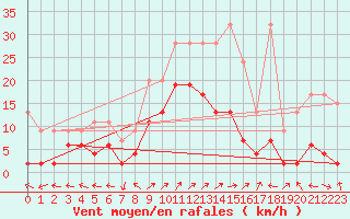 Courbe de la force du vent pour Engelberg