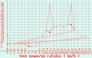 Courbe de la force du vent pour Steinkjer