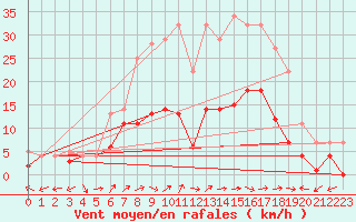 Courbe de la force du vent pour Messstetten