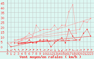 Courbe de la force du vent pour Helln