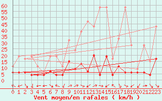 Courbe de la force du vent pour Engelberg