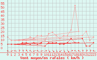 Courbe de la force du vent pour Ble - Binningen (Sw)