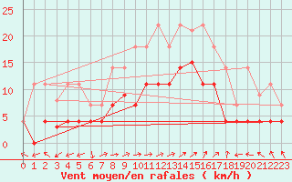 Courbe de la force du vent pour Hjartasen