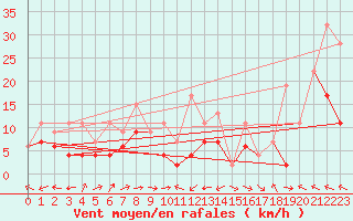 Courbe de la force du vent pour Visp