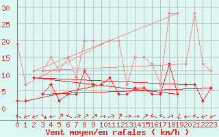 Courbe de la force du vent pour Engelberg