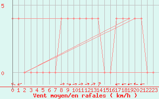 Courbe de la force du vent pour Weitensfeld