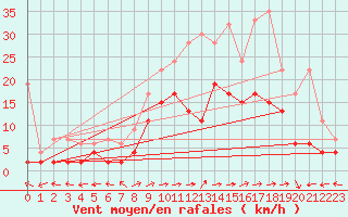 Courbe de la force du vent pour Bivio