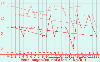 Courbe de la force du vent pour Virolahti Koivuniemi