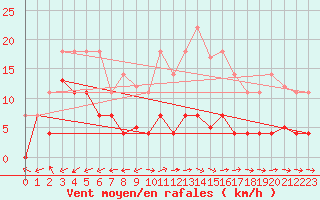 Courbe de la force du vent pour Padrn